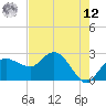 Naples Beach tide chart for Monday, May 12, 2025