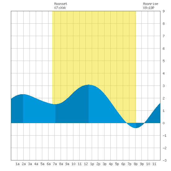 Naples Beach tide chart for Tuesday, May 13, 2025