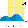 Naples Beach tide chart for Friday, May 16, 2025