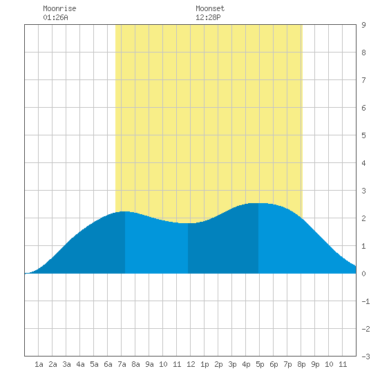 Naples Beach tide chart for Monday, May 19, 2025