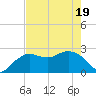 Naples Beach tide chart for Monday, May 19, 2025