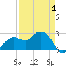 Naples Beach tide chart for Thursday, May 1, 2025
