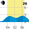 Naples Beach tide chart for Tuesday, May 20, 2025