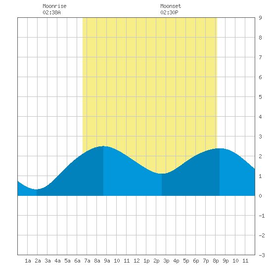Naples Beach tide chart for Wednesday, May 21, 2025