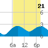 Naples Beach tide chart for Wednesday, May 21, 2025