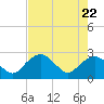Naples Beach tide chart for Thursday, May 22, 2025