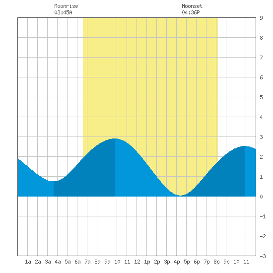 Naples Beach tide chart for Friday, May 23, 2025