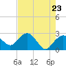 Naples Beach tide chart for Friday, May 23, 2025