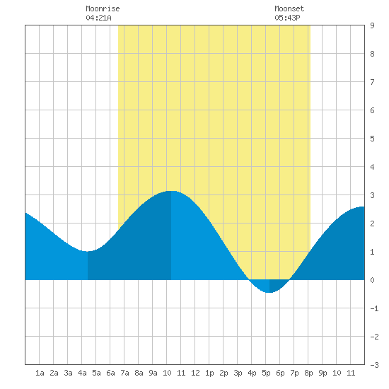 Naples Beach tide chart for Saturday, May 24, 2025