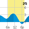 Naples Beach tide chart for Sunday, May 25, 2025