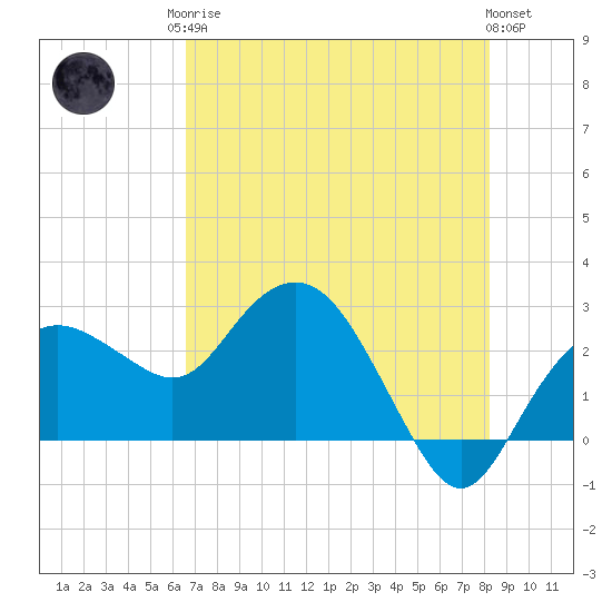 Naples Beach tide chart for Monday, May 26, 2025