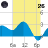 Naples Beach tide chart for Monday, May 26, 2025