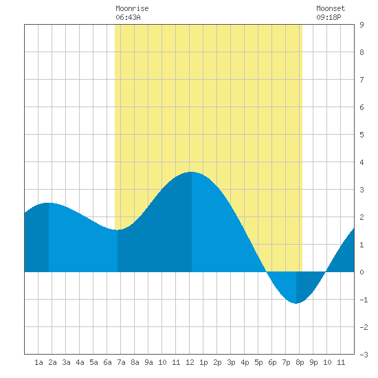 Naples Beach tide chart for Tuesday, May 27, 2025