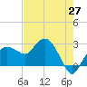 Naples Beach tide chart for Tuesday, May 27, 2025