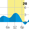 Naples Beach tide chart for Wednesday, May 28, 2025