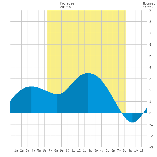 Naples Beach tide chart for Thursday, May 29, 2025