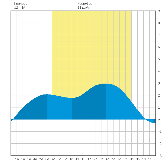 Naples Beach tide chart for Friday, May 2, 2025