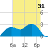 Naples Beach tide chart for Saturday, May 31, 2025