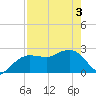 Naples Beach tide chart for Saturday, May 3, 2025