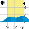 Naples Beach tide chart for Sunday, May 4, 2025