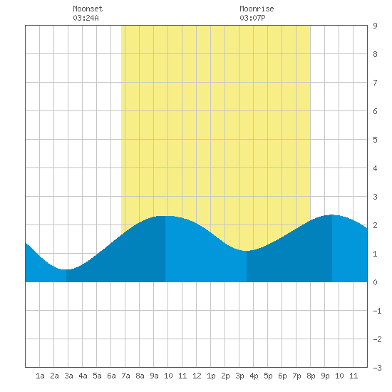 Naples Beach tide chart for Tuesday, May 6, 2025