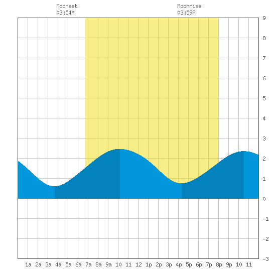 Naples Beach tide chart for Wednesday, May 7, 2025