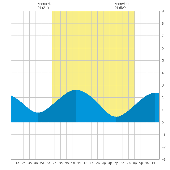 Naples Beach tide chart for Thursday, May 8, 2025