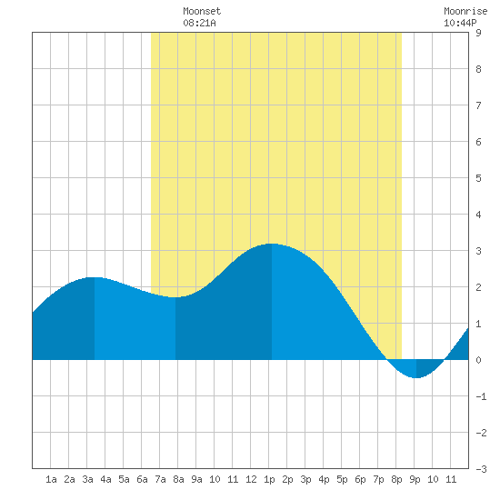 Naples Beach tide chart for Friday, June 13, 2025