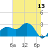 Naples Beach tide chart for Friday, June 13, 2025
