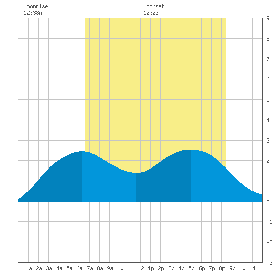 Naples Beach tide chart for Tuesday, June 17, 2025