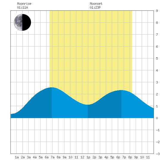 Naples Beach tide chart for Wednesday, June 18, 2025