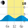 Naples Beach tide chart for Wednesday, June 18, 2025