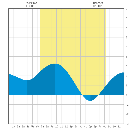 Naples Beach tide chart for Sunday, June 22, 2025