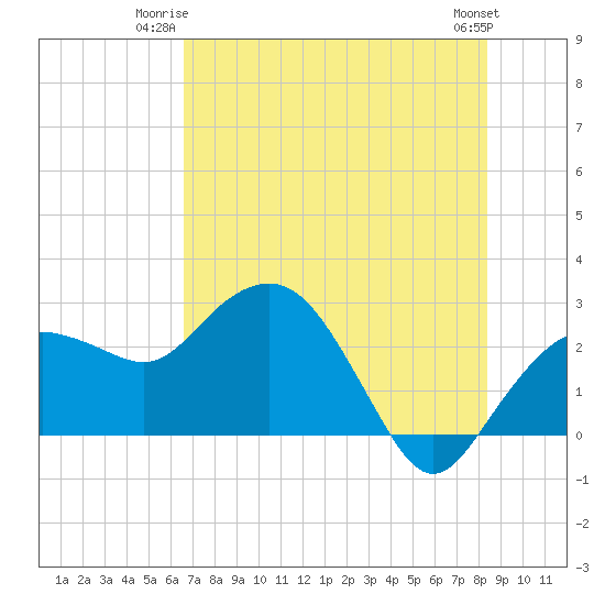 Naples Beach tide chart for Monday, June 23, 2025