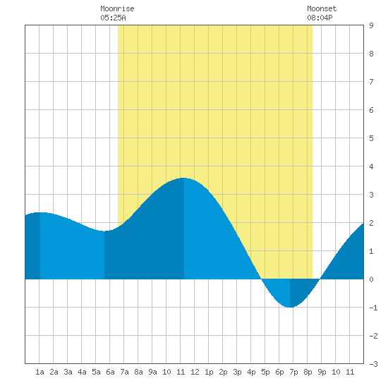 Naples Beach tide chart for Tuesday, June 24, 2025