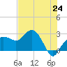 Naples Beach tide chart for Tuesday, June 24, 2025