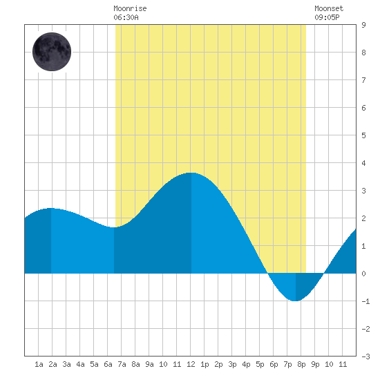 Naples Beach tide chart for Wednesday, June 25, 2025