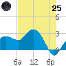 Naples Beach tide chart for Wednesday, June 25, 2025