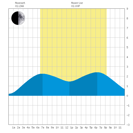 Naples Beach tide chart for Monday, June 2, 2025