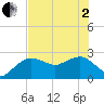 Naples Beach tide chart for Monday, June 2, 2025