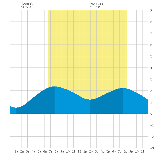 Naples Beach tide chart for Tuesday, June 3, 2025