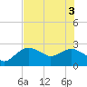 Naples Beach tide chart for Tuesday, June 3, 2025