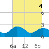 Naples Beach tide chart for Wednesday, June 4, 2025