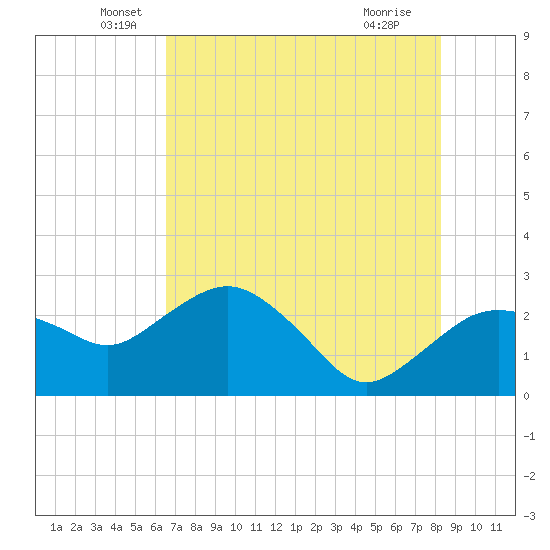 Naples Beach tide chart for Friday, June 6, 2025