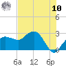 Naples Beach tide chart for Thursday, July 10, 2025
