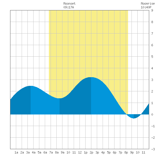 Naples Beach tide chart for Sunday, July 13, 2025