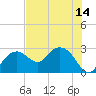 Naples Beach tide chart for Monday, July 14, 2025