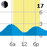 Naples Beach tide chart for Thursday, July 17, 2025