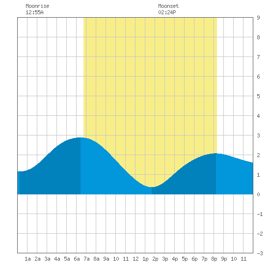 Naples Beach tide chart for Friday, July 18, 2025