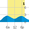 Naples Beach tide chart for Tuesday, July 1, 2025